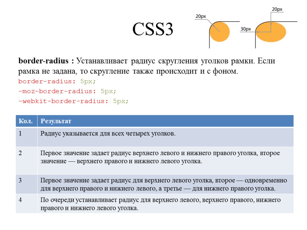 CSS3 border-radius : Устанавливает радиус скругления уголков рамки. Если рамка не задана, то скругление